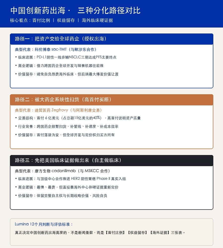 中国创新药出海三种分化路径对比