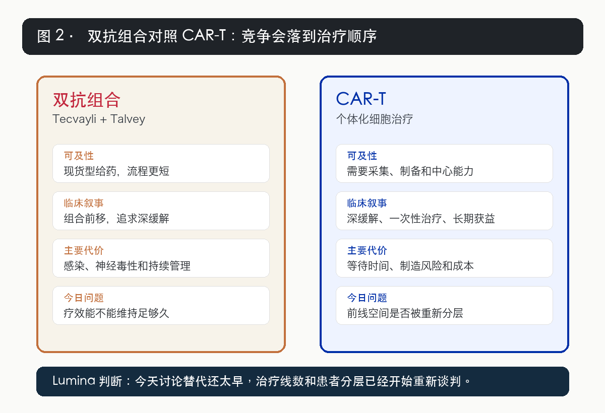 双抗组合对照 CAR-T 临床产业卡