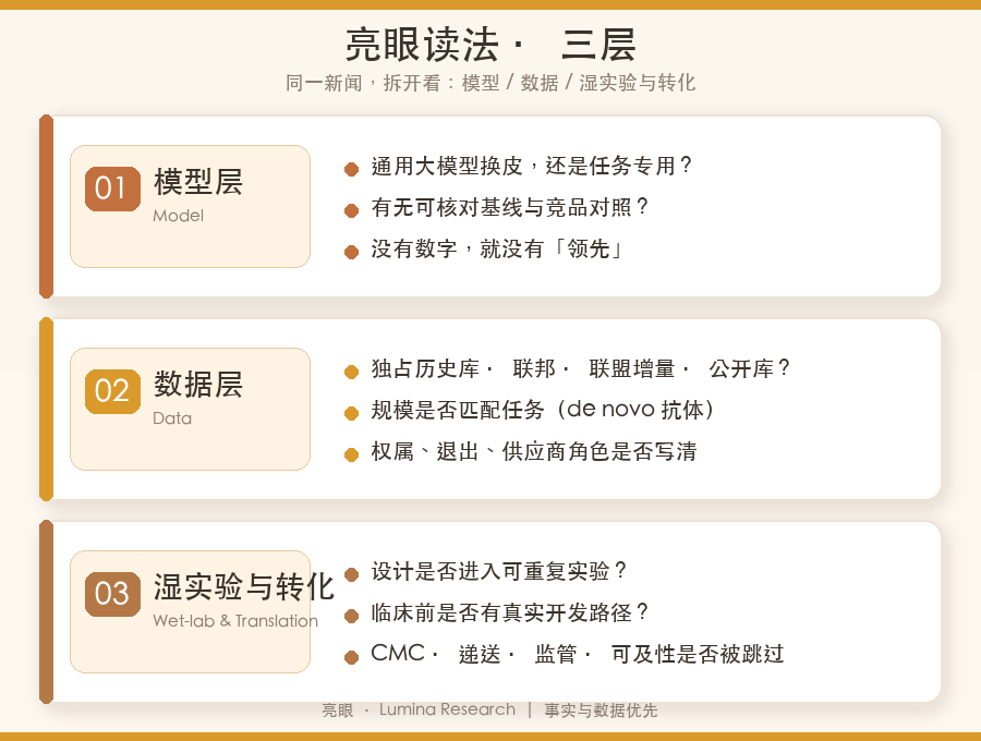 亮眼读法 · 三层
