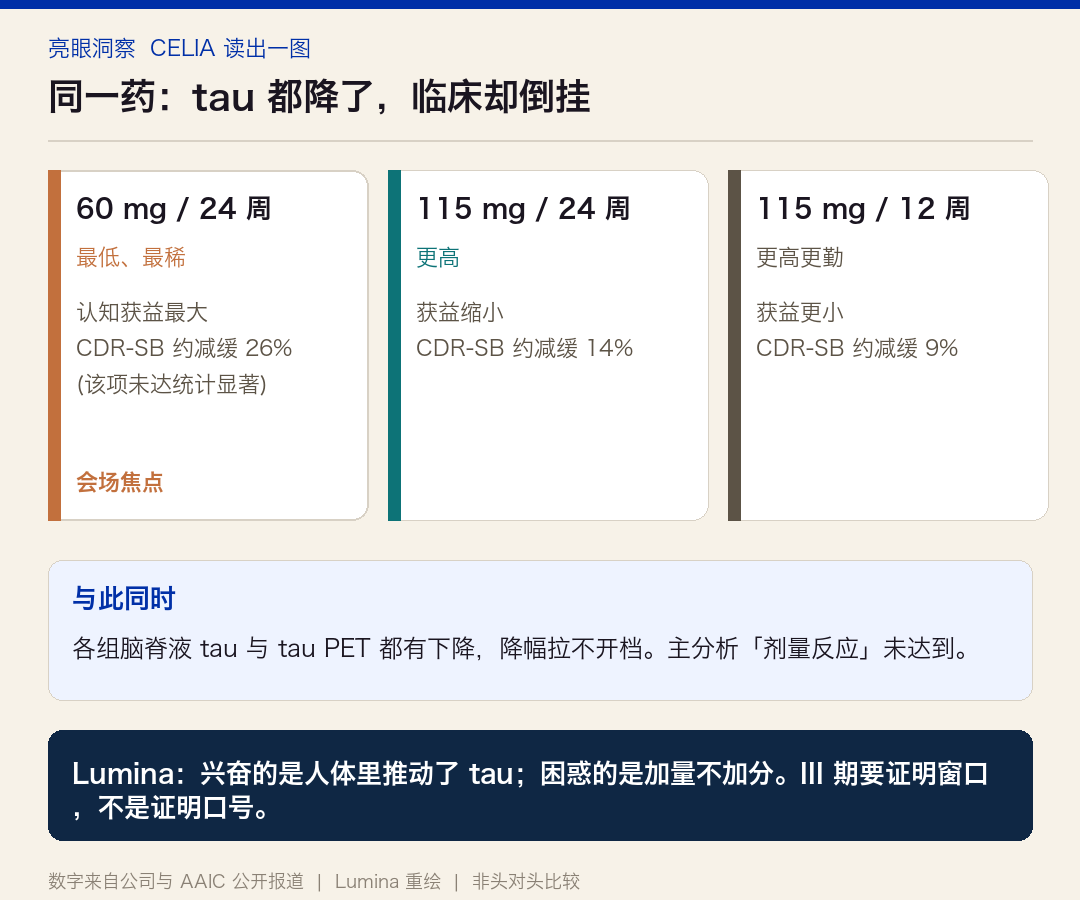 剂量倒挂示意