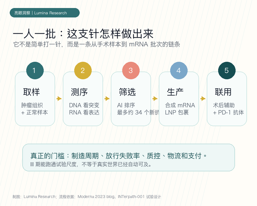 一人一批制造流程