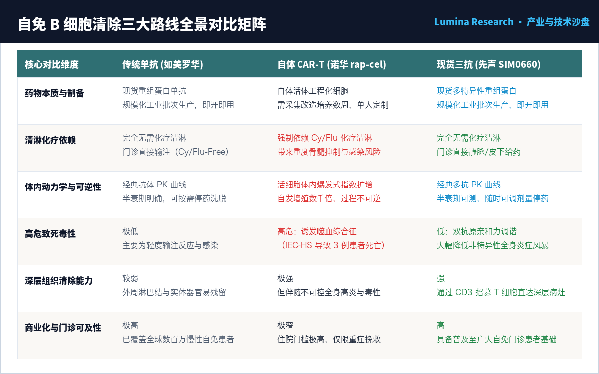 自身免疫 B 细胞清除三大路线对比矩阵
