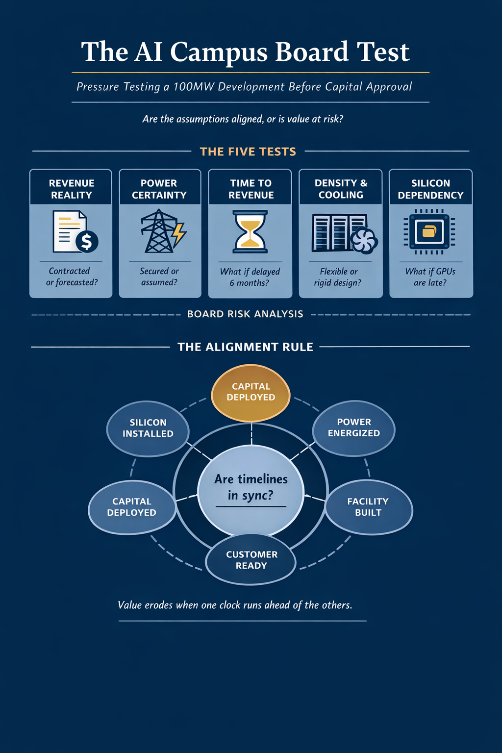The AI Campus Board Test