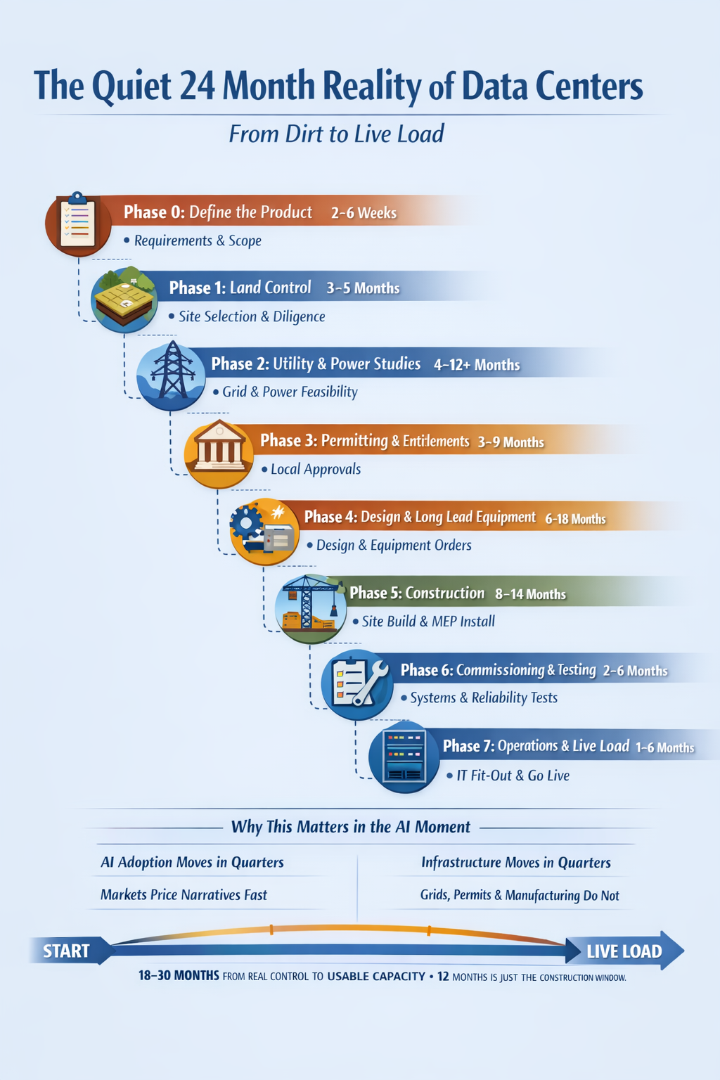 The Quiet 24 Month Reality of Data Centers