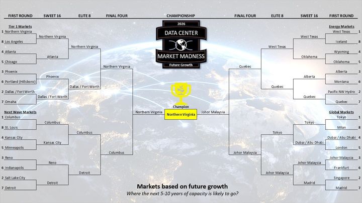 Data Center Market March Madness: Final Four and Championship Analysis
