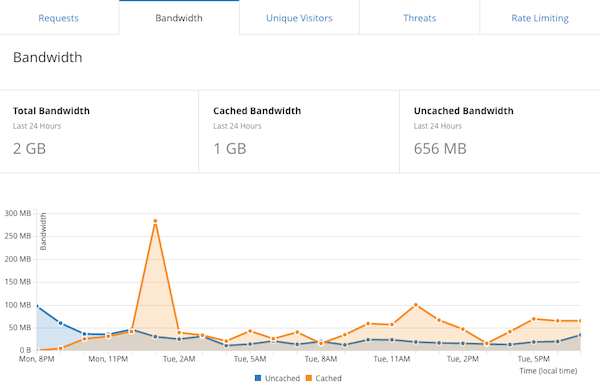 Blogs of War Metrics on CloudFlare