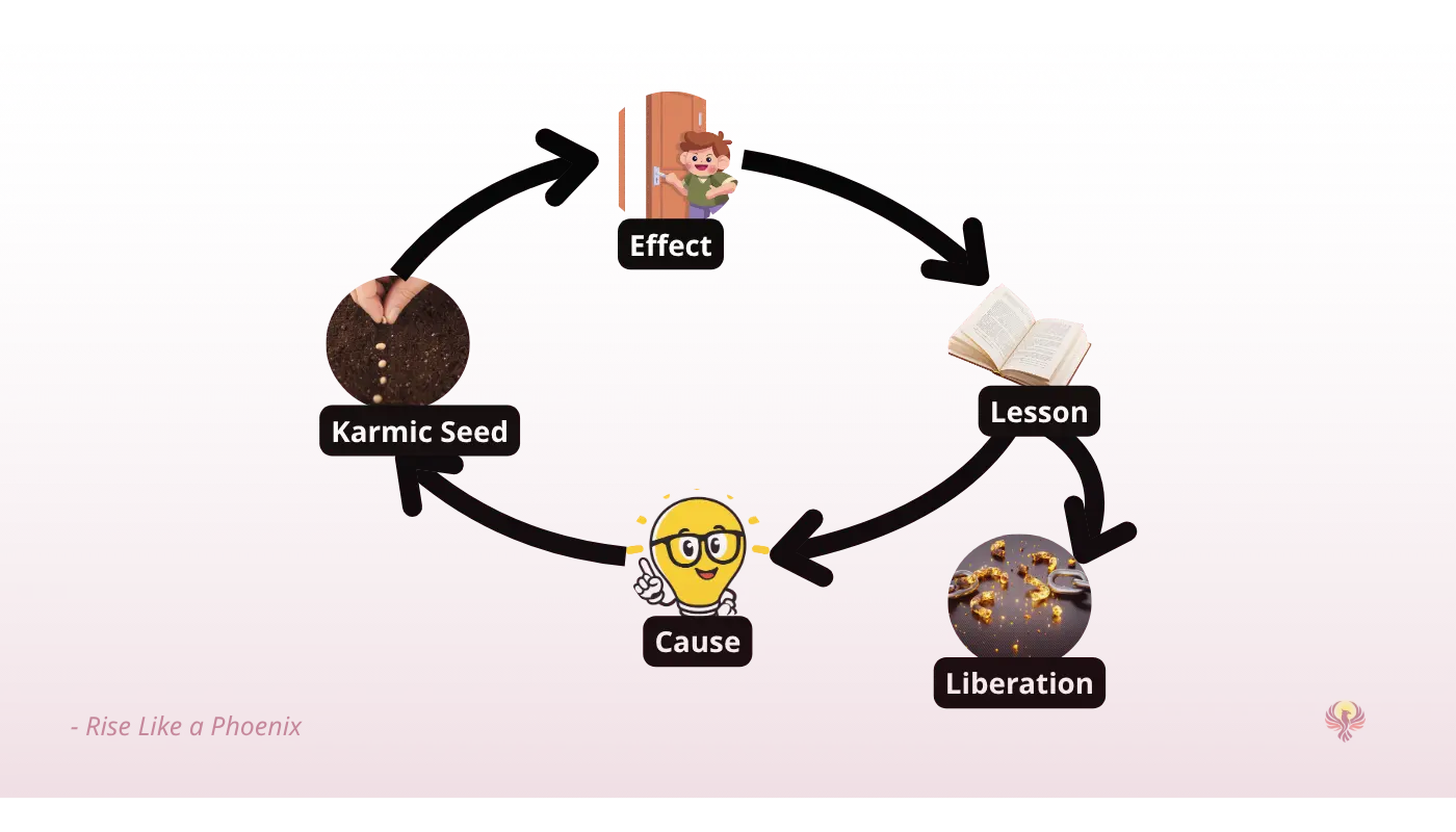 Visual representation of the karmic spiral, moving from cause and karmic seed through circumstance, lesson, and choice returning to action or liberation