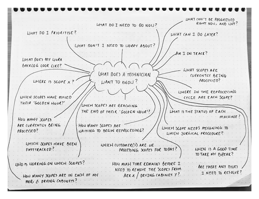 Hand-drawn brainstorm titled “What does a technician want to know?” with questions about priorities, backlog, scope status, machine usage, and workflow issues.