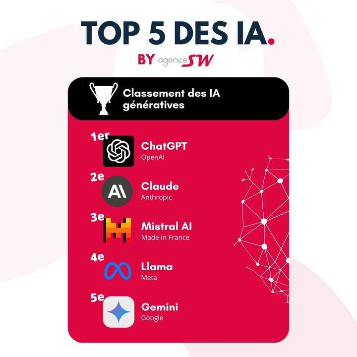 Qui domine la scène de l’IA ?