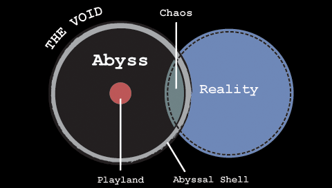 A diagram of the Abyss.