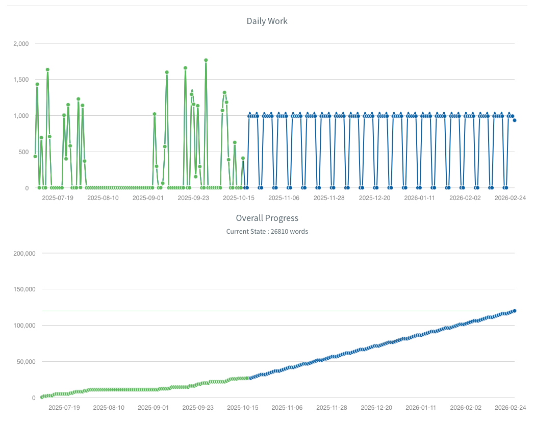 Another pair of graphs, this time showing the green plan line closely following a steady blue plan line