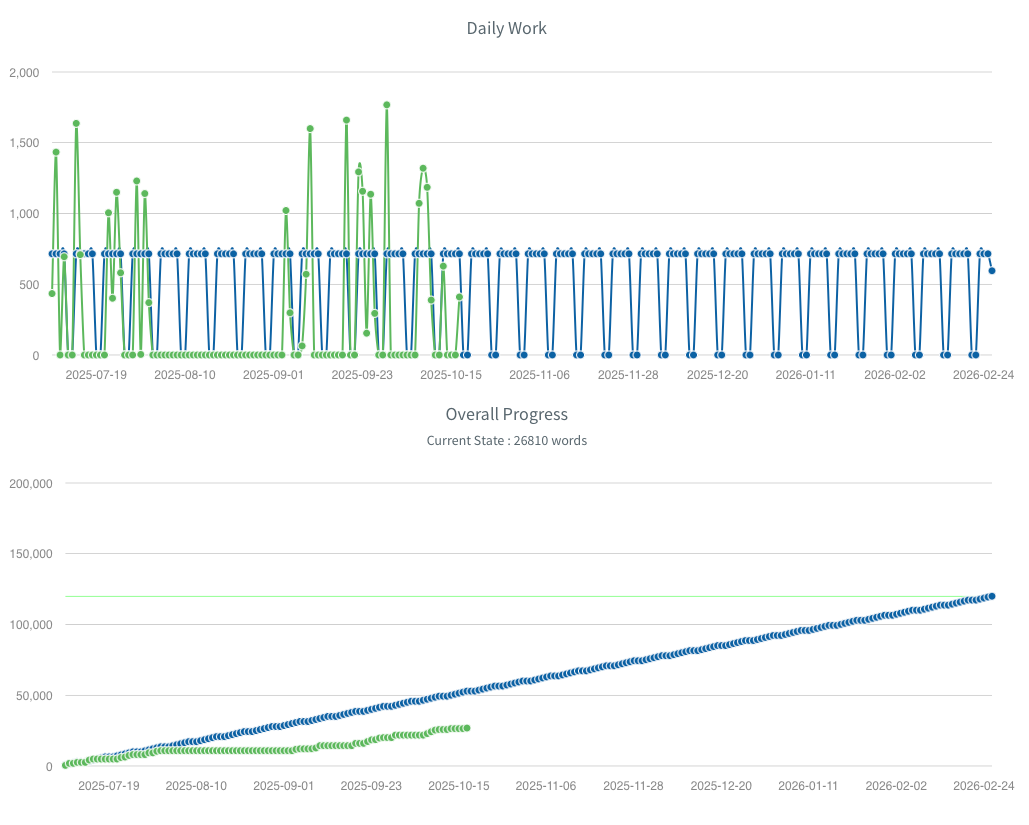 Two graphs, one showing daily word count, another showing cumulative against plan. The green cumulative line is well below the blue plan line.
