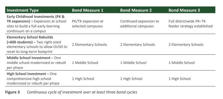 A table titled 'Figure 3: Continuous cycle of investment over at least three bond cycles.' It outlines a 20-25 year plan to modernize OUSD. For each of the next three bond measures, the district aims to complete: PK/TK expansion at multiple campuses, 2 major elementary school rebuilds (targeting 600 students each), 1 middle school modernization, and 1 high school modernization. The strategy shows a consistent, repeatable 'pulse' of major construction projects intended to eventually modernize the entire district footprint.