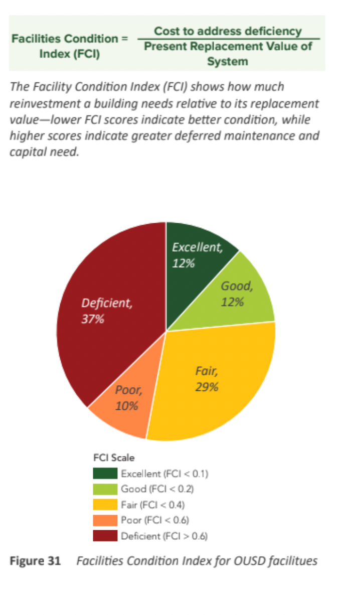 This is a pie graph that shows the Facilities Condition Index (FCI). It shows how much reinvestment a building needs relative to its replacement value - lower FCI scores indicate better condition, while higher scores indicated greater deferred maintenance and capital need. 37% are Deficient, 10% are Poor, 29% are Fair, 12% are Good, and 12% are Excellent
