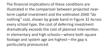 The financial implications of these conditions are illustrated in the comparison between projected near-term capital investment and the estimated 2040 "do nothing" cost, shown by grade band in Figure 32 Across every school type, the cost of deferring investment dramatically exceeds the cost of planned intervention. In elementary and high schools—where both square footage and system age are highest—the gap is particularly pronounced.