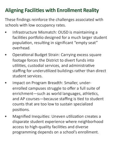 Aligning Facilities with Enrollment Reality These findings reinforce the challenges associated with schools with low occupancy rates.  Infrastructure Mismatch: OUSD is maintaining a facilities portfolio designed for a much larger student population, resulting in significant "empty seat" overhead. Operational Budget Strain: Carrying excess square footage forces the District to divert funds into utilities, custodial services, and administrative staffing for underutilized buildings rather than direct student services. Impact on Program Breadth: Smaller, under-enrolled campuses struggle to offer a full suite of enrichment—such as world languages, athletics, and AP courses—because staffing is tied to student counts that are too low to sustain specialized positions. Magnified Inequities: Uneven utilization creates a disparate student experience where neighborhood access to high-quality facilities and diverse programming depends on a school's enrollment.