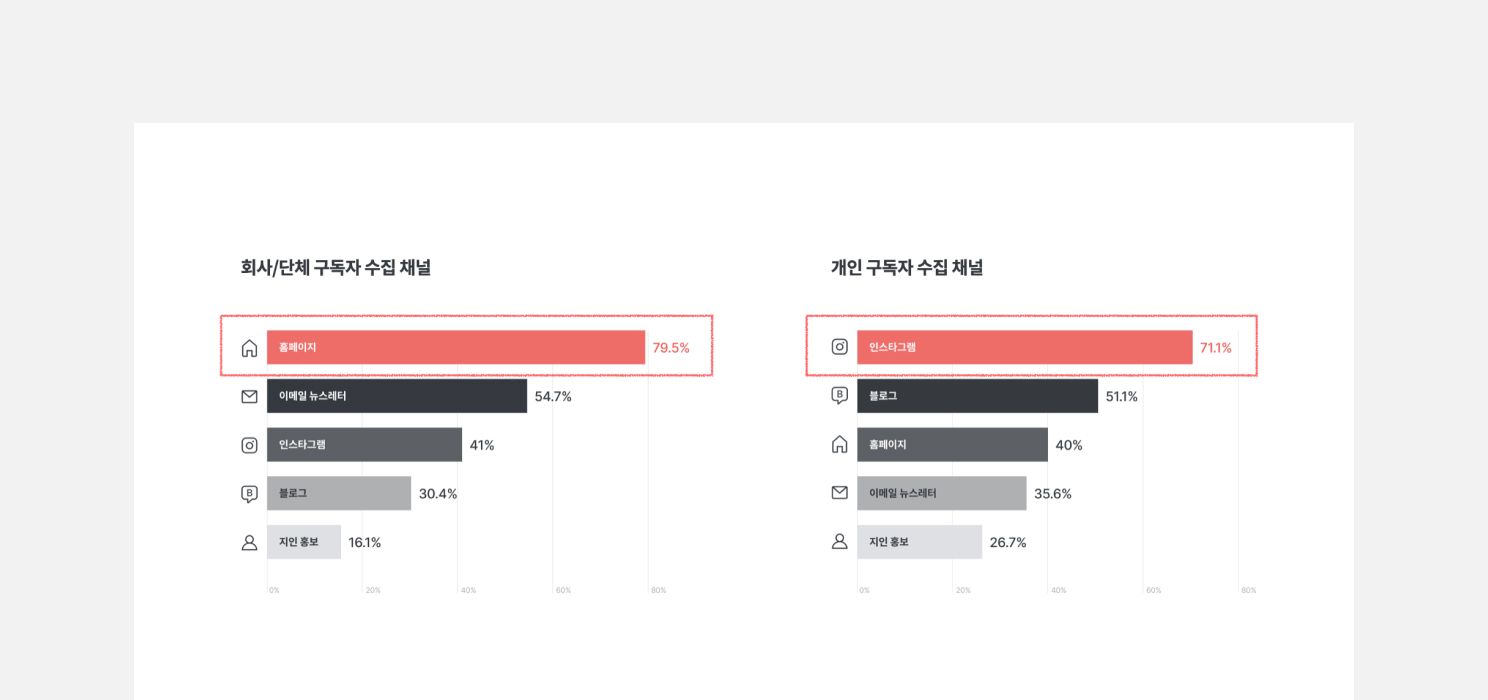 스티비 2023 이메일 마케팅 리포트 - 구독자 수집 채널