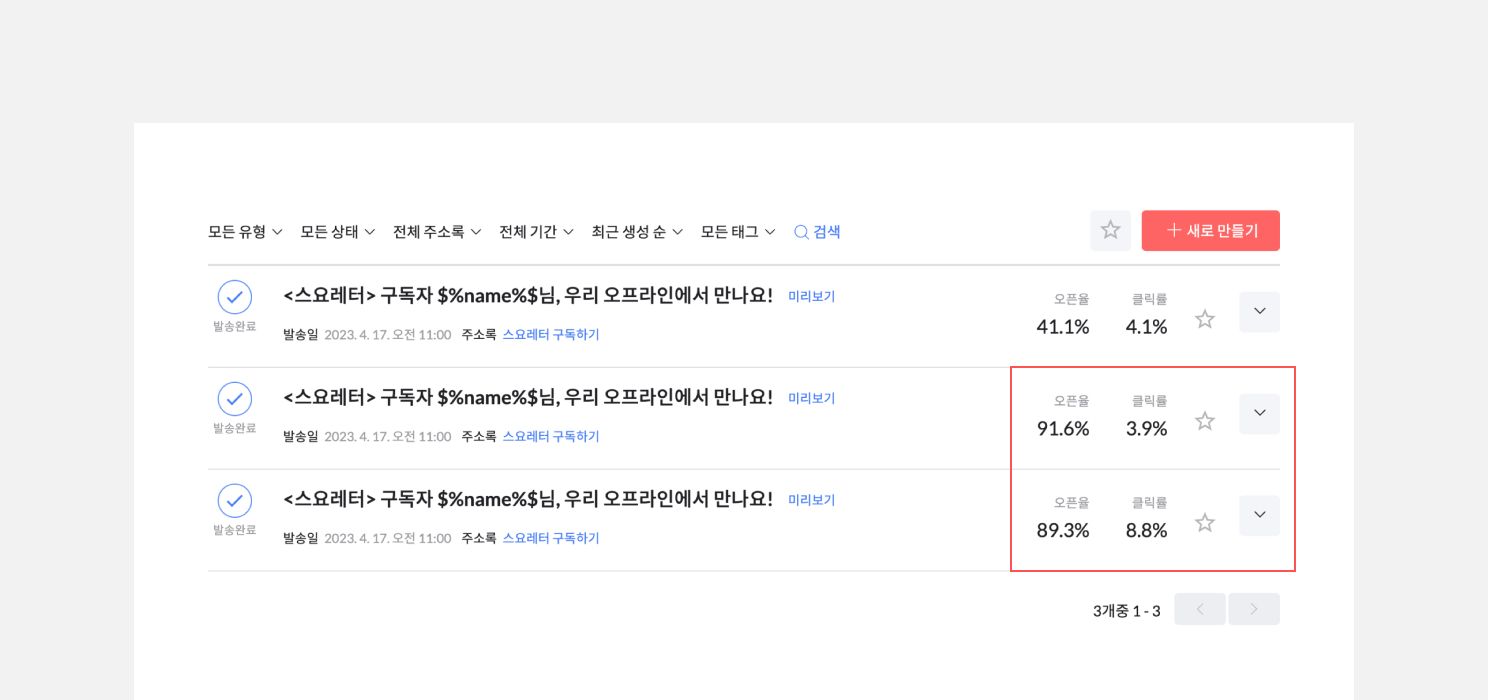 구독자 세그먼트를 나누어 발송한 뉴스레터 <스요레터> 오픈율 비교