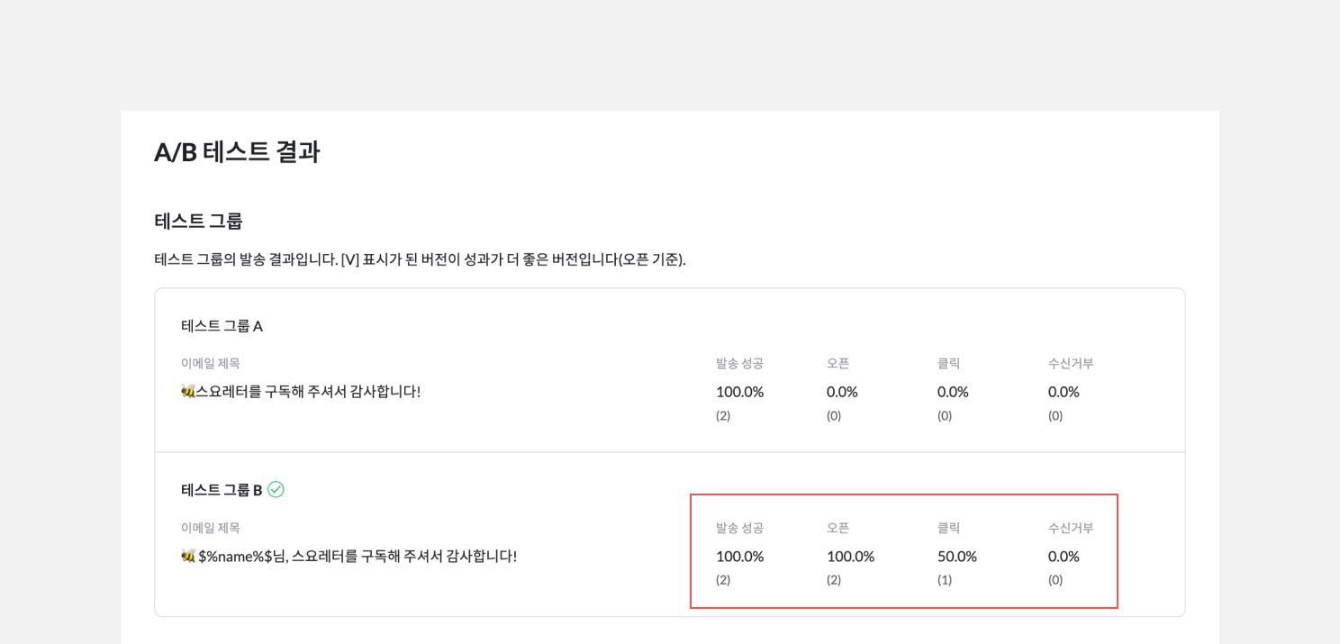 (예시) 오픈과 클릭에서 더 나은 성과를 보여주는 테스트 그룹 B