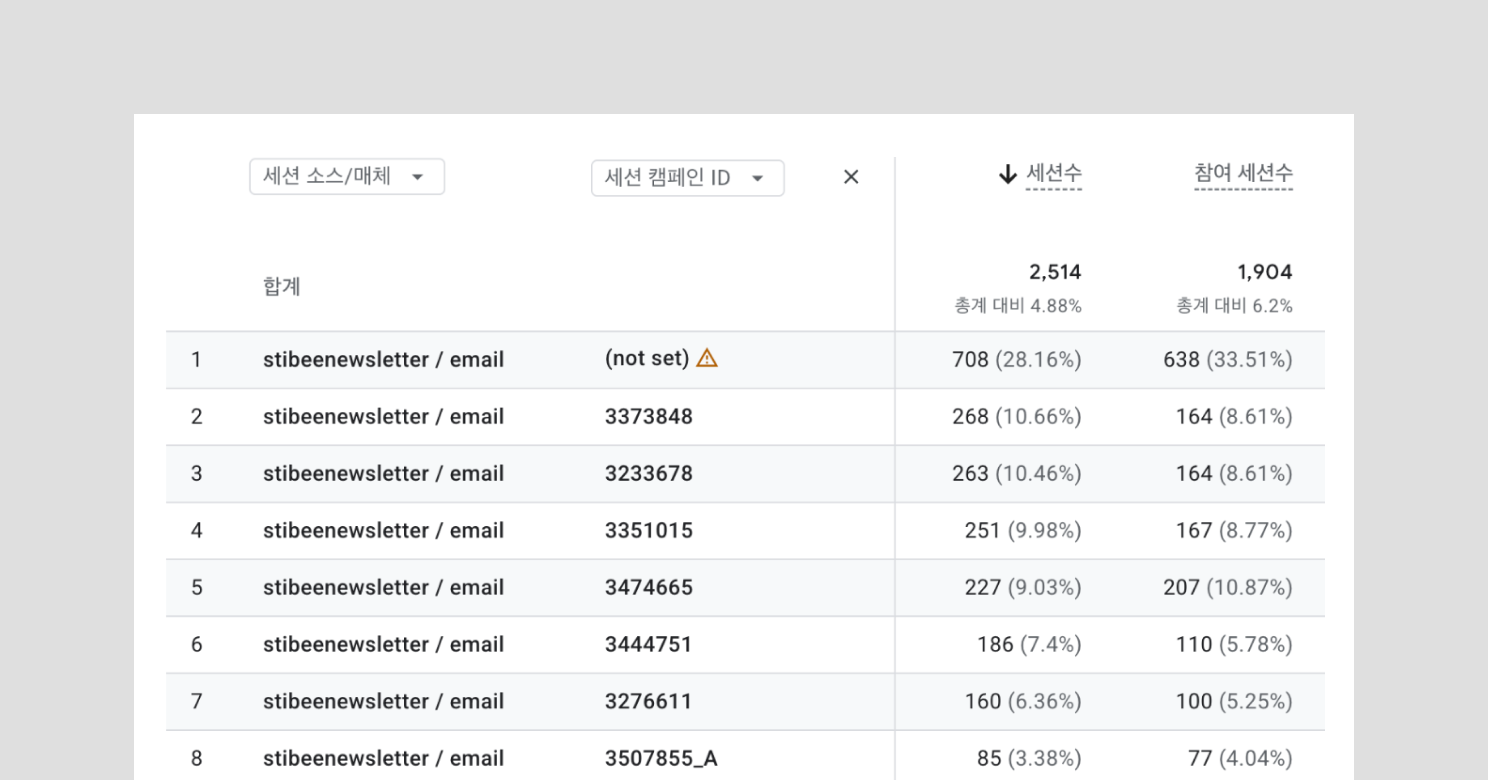 메일머지 기능을 통해 이메일 ID별 유입 성과를 자동 분류한 모습