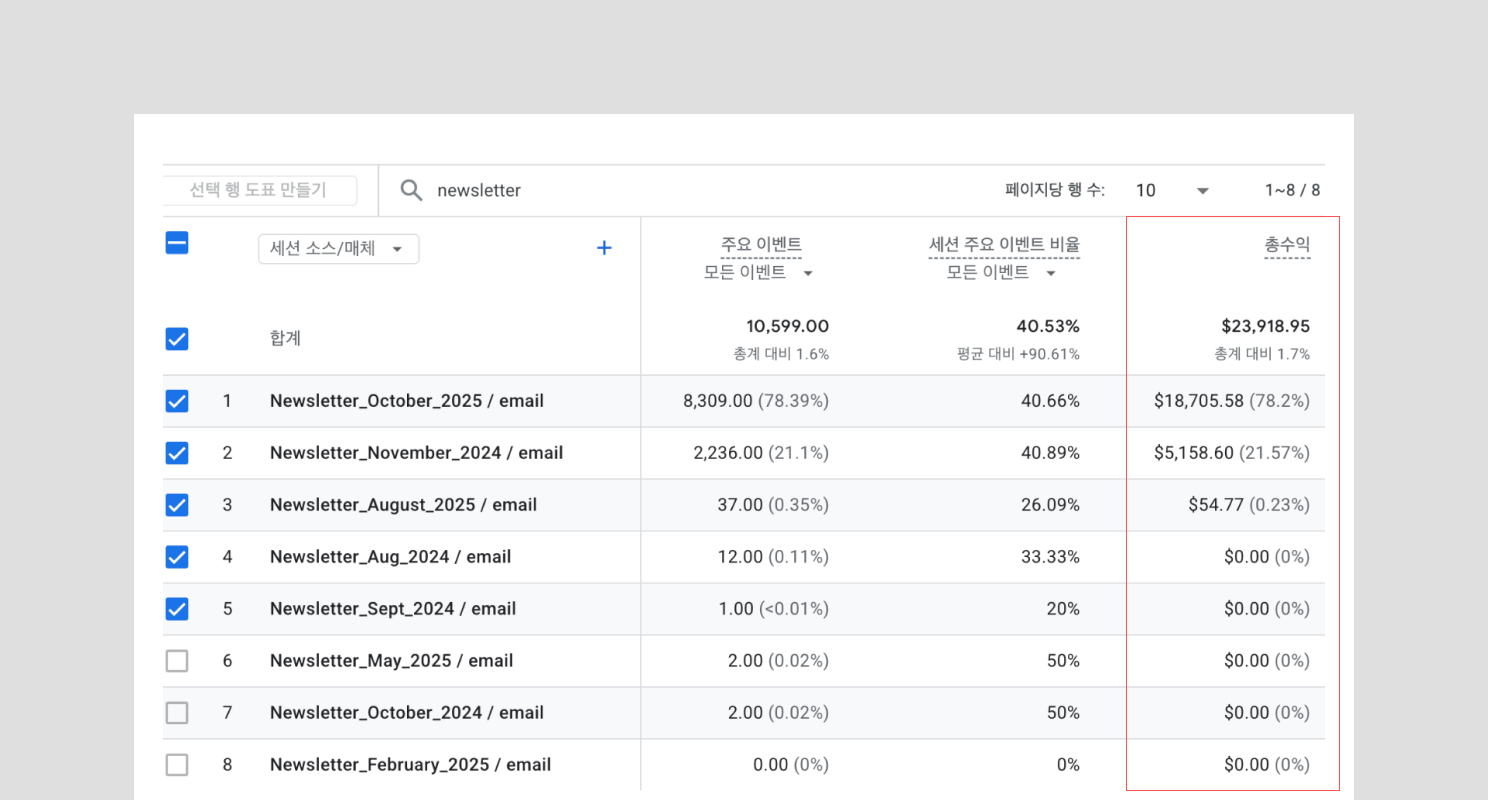 구글 애널리틱스 전자상거래 구매 보고서