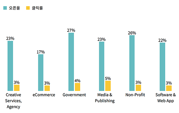 오픈율과 클릭률, 이정도면 괜찮은걸까요?