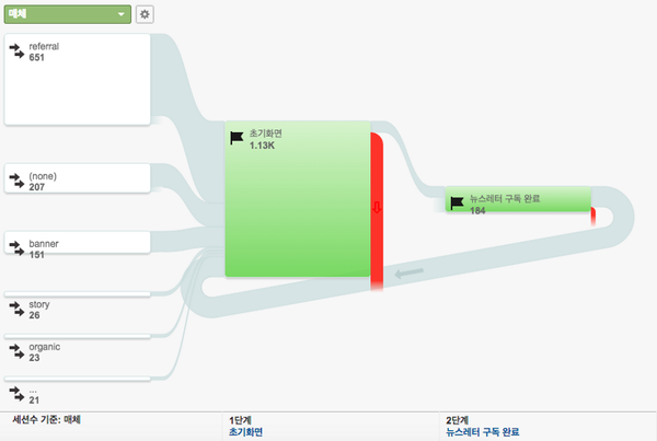 뉴스레터의 효과를 정확하게 측정하려면?