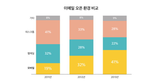 이메일, 모바일에서 더 많이 열어볼까요?