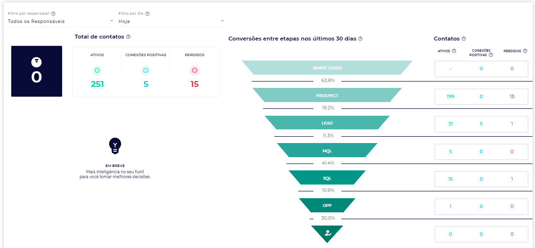 Relatório de Funil, no Analytics