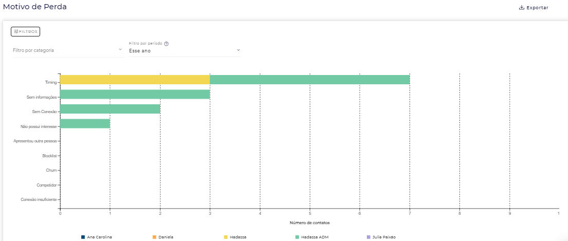 Relatório de Motivos de Perda