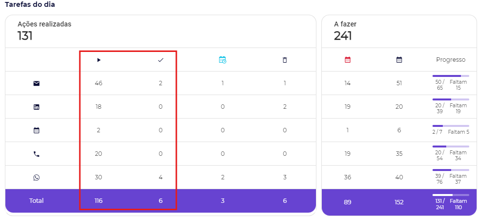 Volume de tarefas finalizadas e executadas 