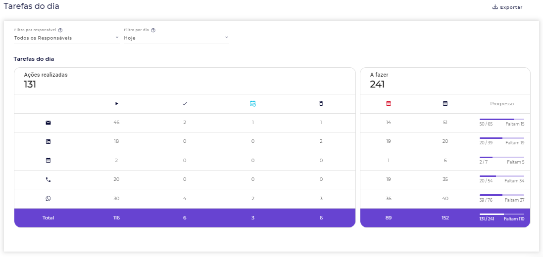 Relatório de Tarefas do dia