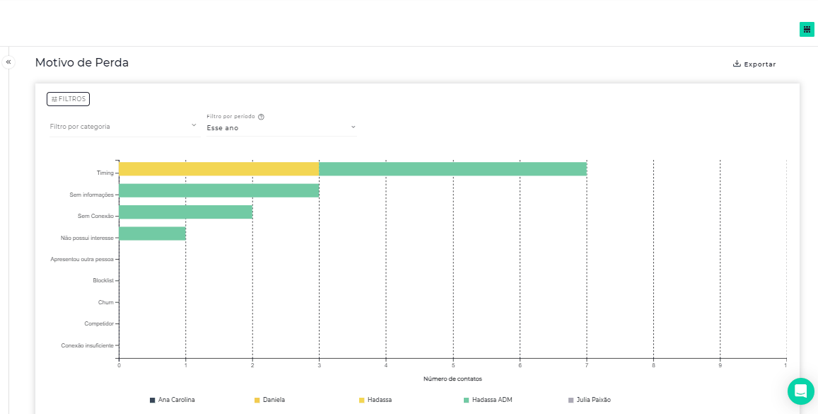 Análise de Contatos por Motivo de Perda