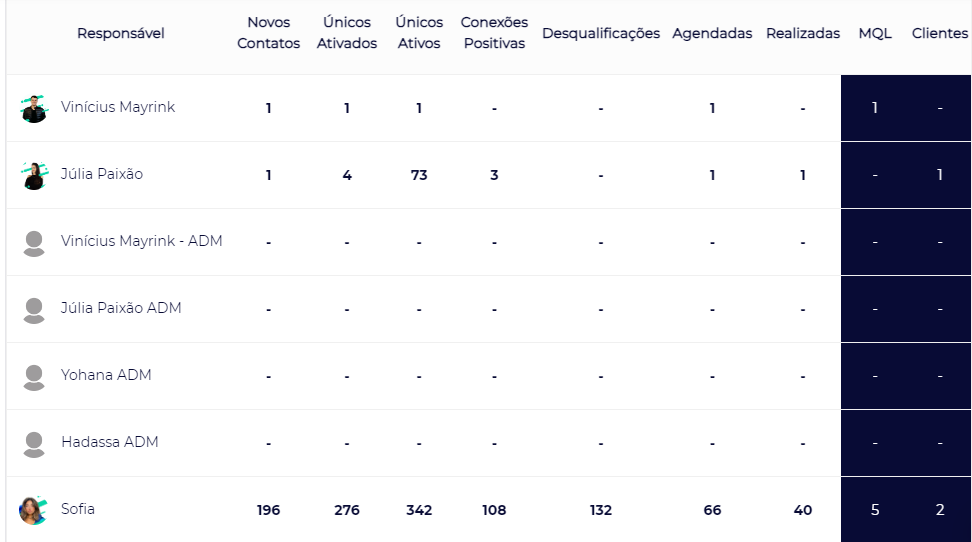 Resumo de todos os usuários