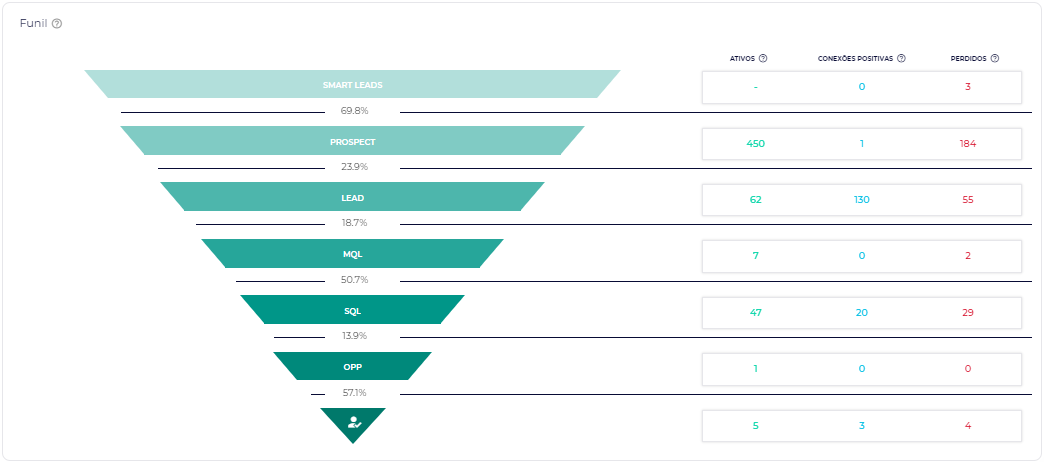 Relatório de Desempenho por Perfil
