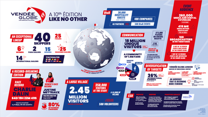 The 10th Vendée Globe: A record breaking event of epic proportions