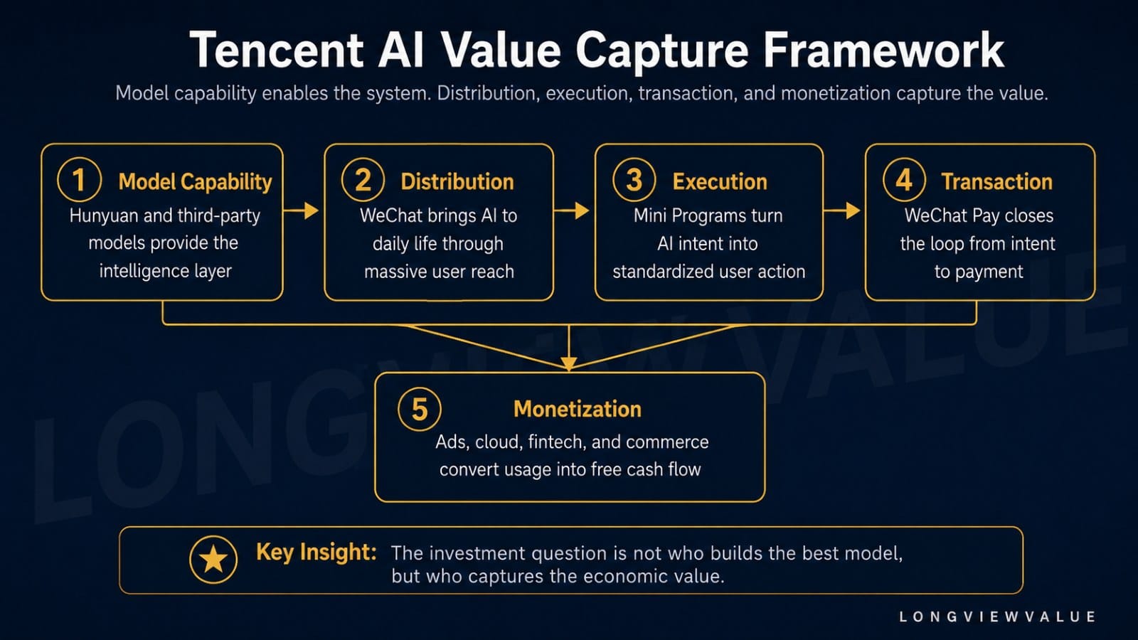 *Tencent AI Value Capture Framework: model capability enables the system, but distribution, execution, transactions, and monetization capture the value.*