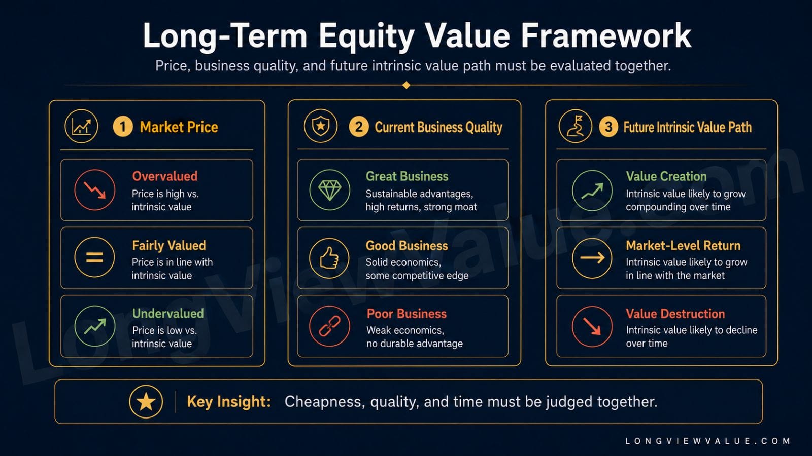 Long-Term Equity Value Framework: a LongViewValue framework for assessing market price, current business quality, and the future intrinsic value path before making a long-term equity investment.