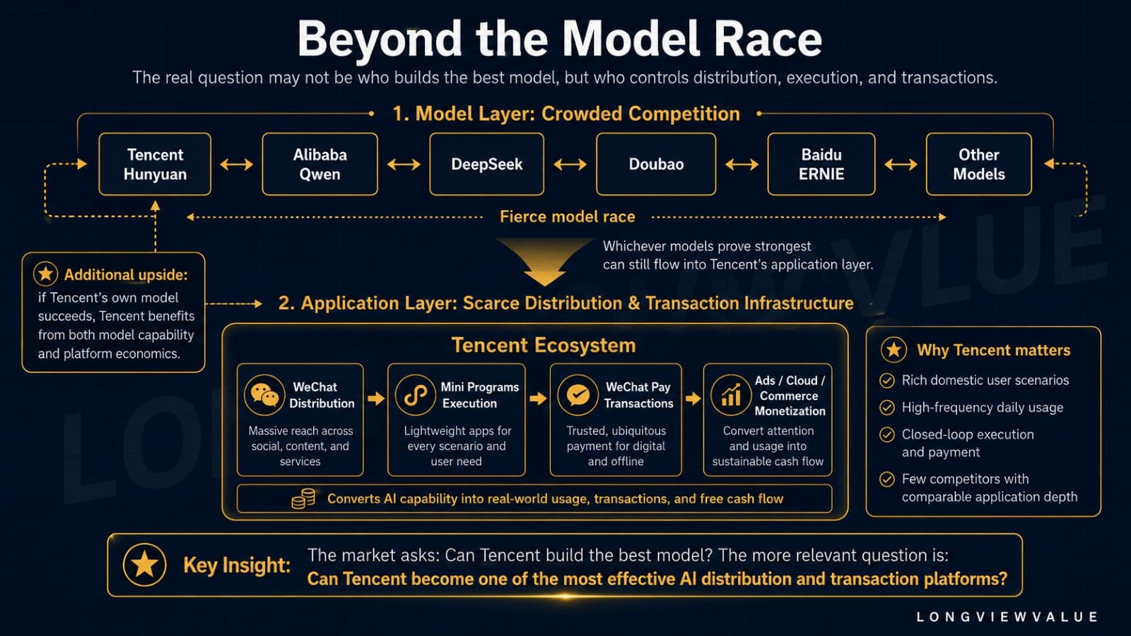 Diagram showing that competition among large AI models is crowded, while Tencent may have a stronger advantage at the application layer through WeChat distribution, mini-program execution, payments, and monetization.