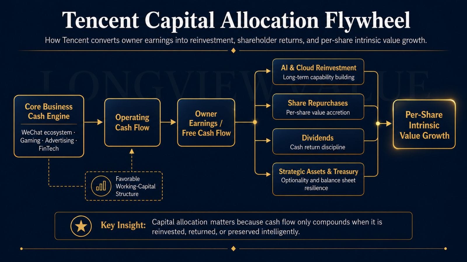 Diagram showing Tencent's capital allocation flywheel, linking core business cash generation, operating cash flow, owner earnings, free cash flow, AI reinvestment, share repurchases, dividends, strategic assets, and per-share intrinsic value growth.