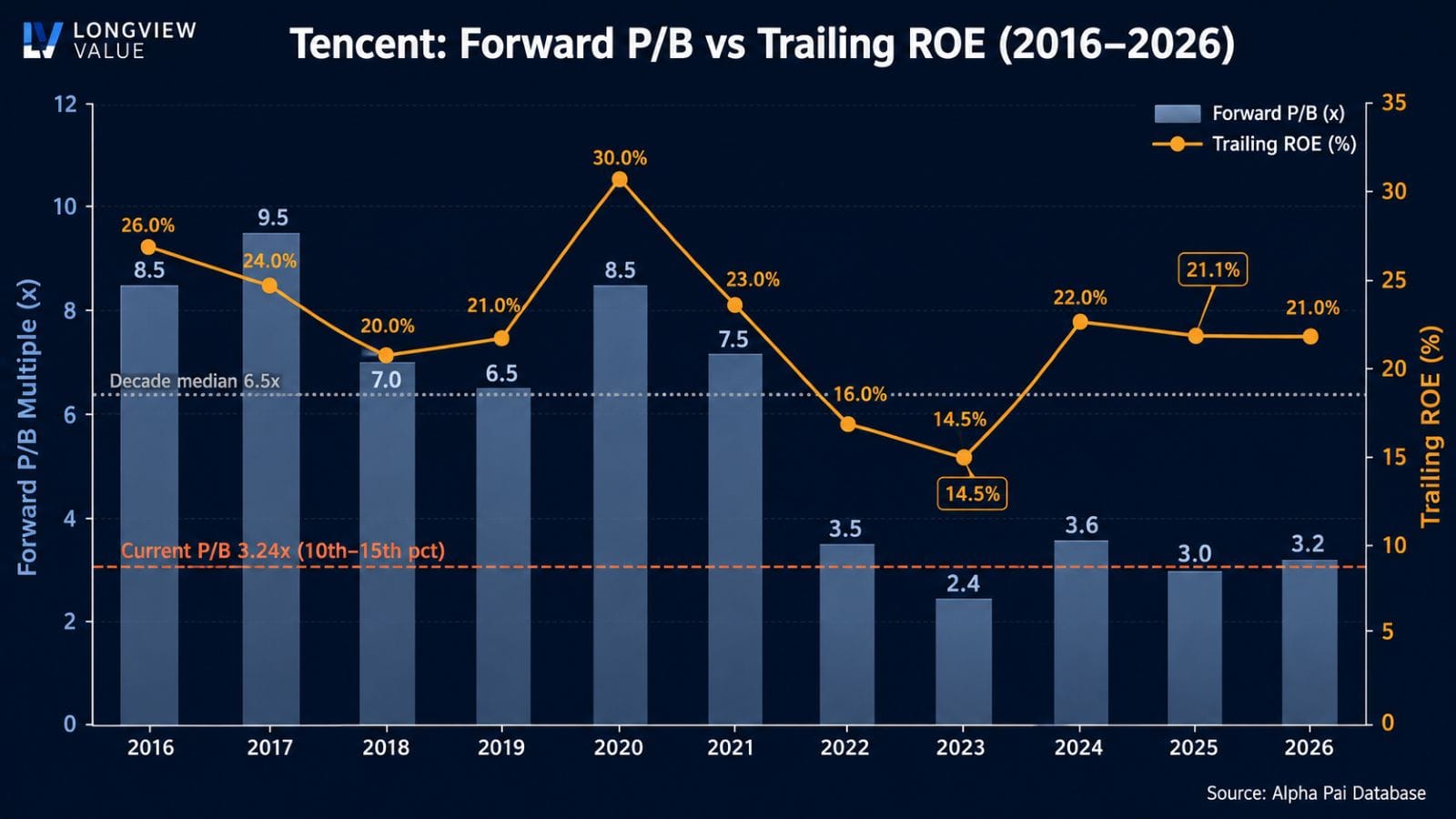 Chart showing Tencent's forward price-to-book multiple and trailing return on equity from 2016 to 2026, highlighting the current P/B near the lower historical band while ROE has recovered above 20%.