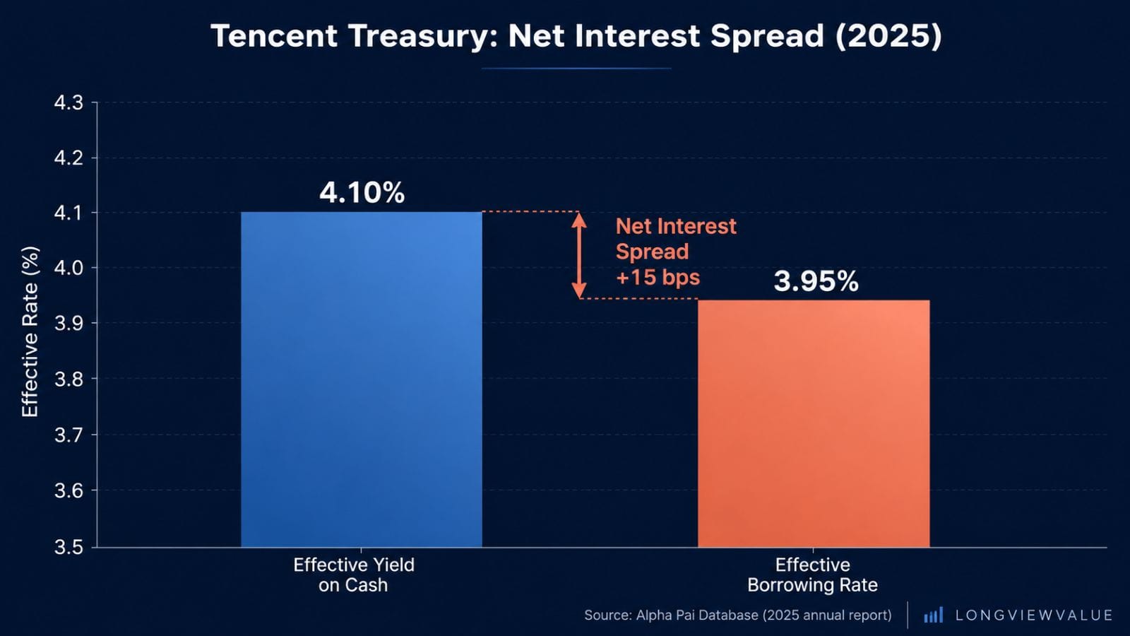 Bar chart showing Tencent's 2025 effective yield on cash of 4.10% compared with its effective borrowing rate of 3.95%, resulting in a positive net interest spread of approximately 15 basis points.