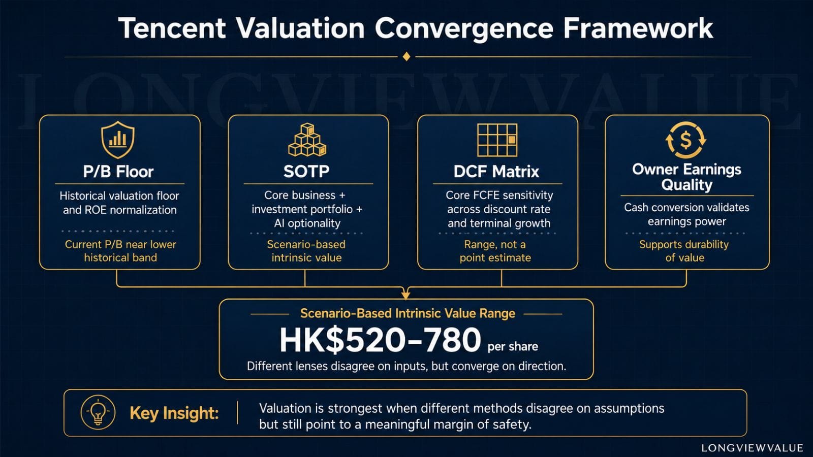 Diagram showing Tencent's valuation convergence framework, with four valuation lenses including P/B floor, SOTP, DCF matrix, and owner earnings quality converging toward a scenario-based intrinsic value range of HK$520 to HK$780 per share.
