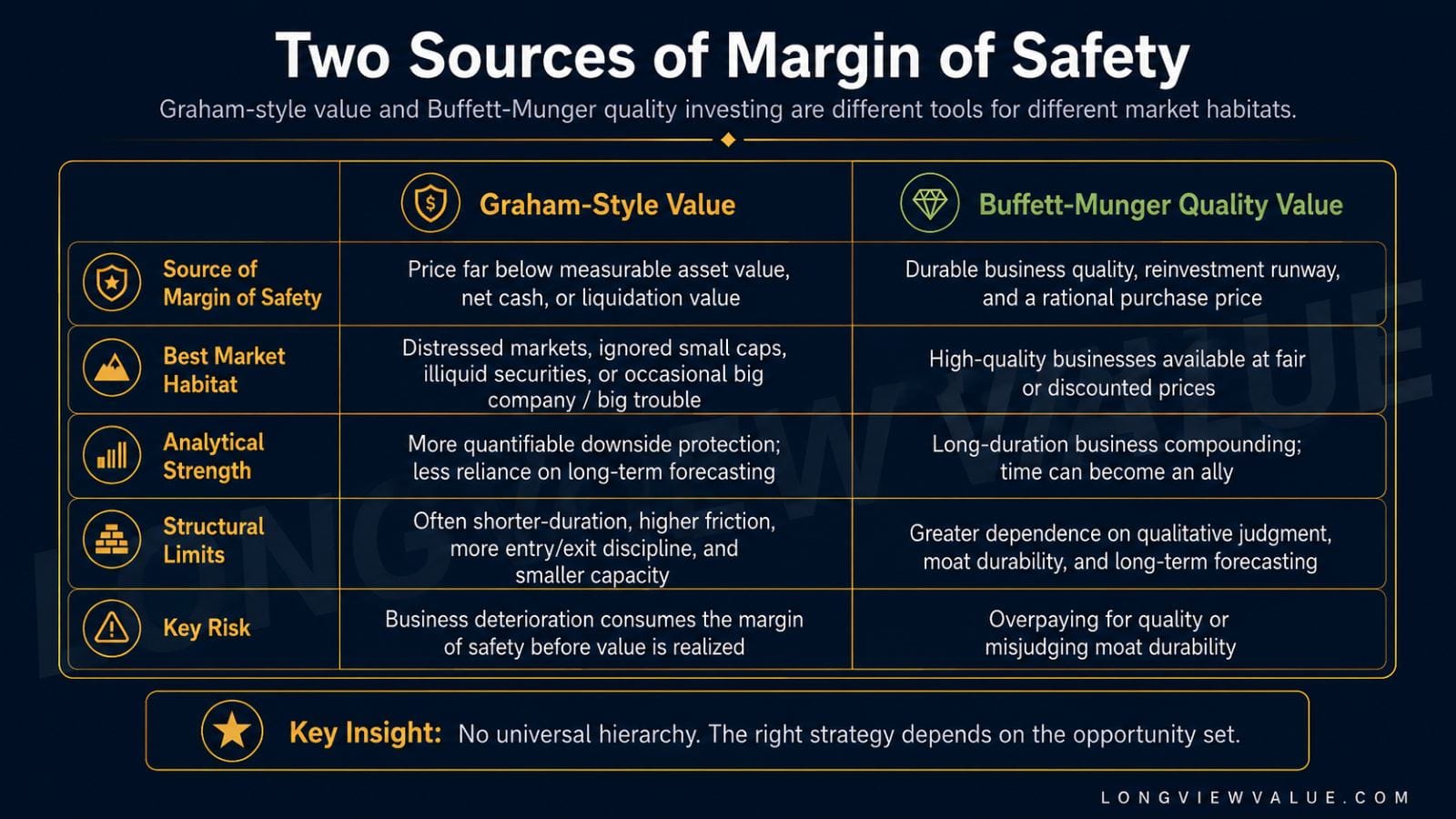 Diagram showing a long-term equity value framework that evaluates market price, current business quality, and the future intrinsic value path, including overvalued, fairly valued, undervalued, great business, good business, poor business, value creation, market-level return, and value destruction.