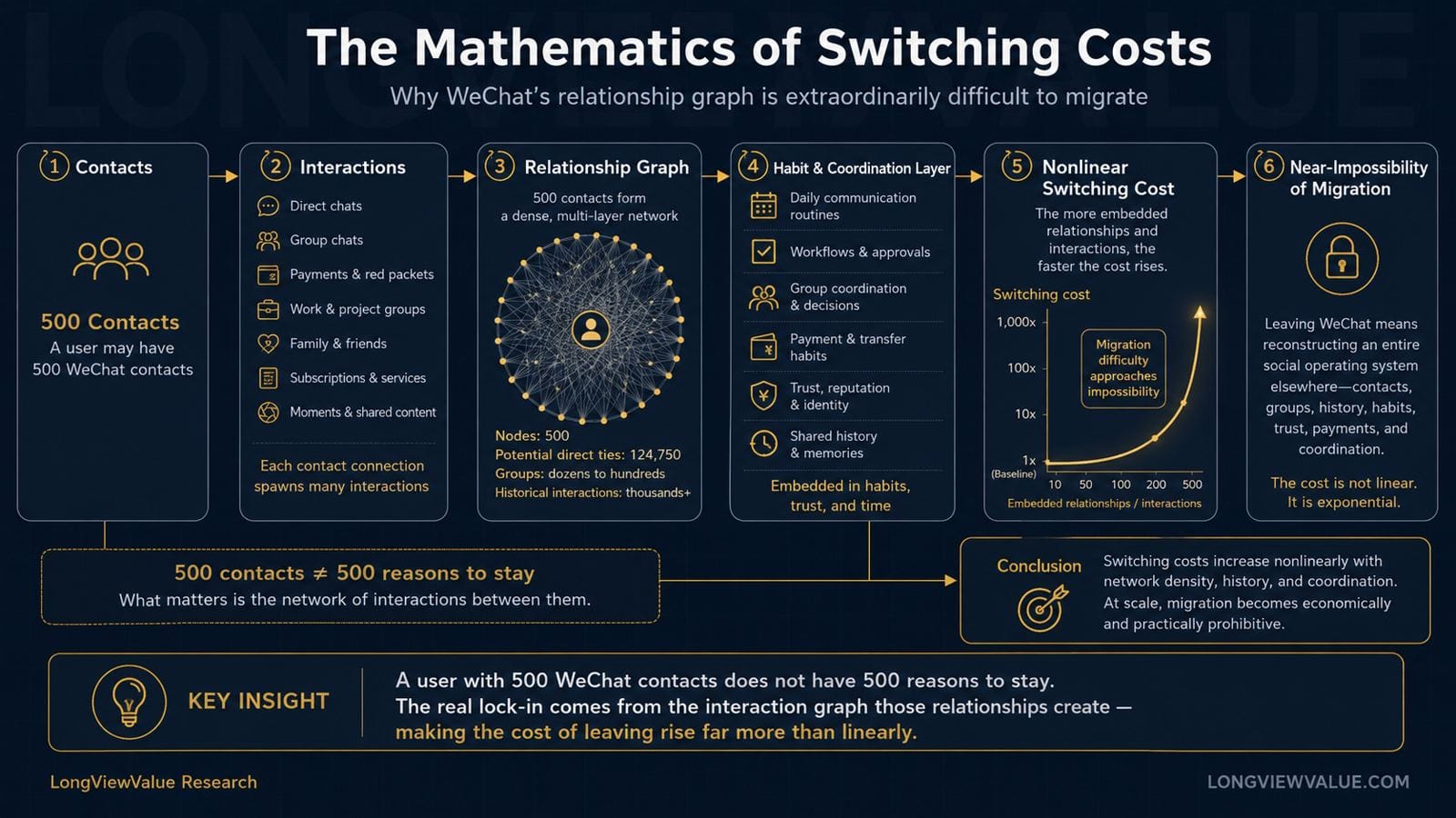 Diagram explaining WeChat switching costs, showing how contacts, interactions, relationship graphs, habits, and coordination make social relationships extremely difficult to migrate and cause the cost of leaving to rise nonlinearly.