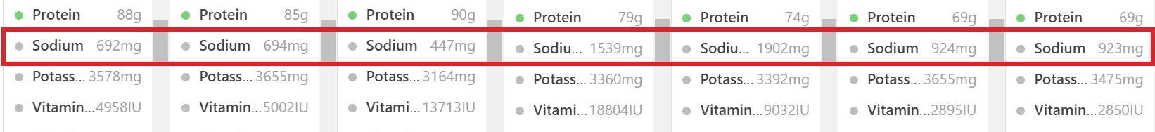 Sodium Content