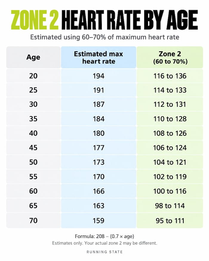 Zone 2 running by age table