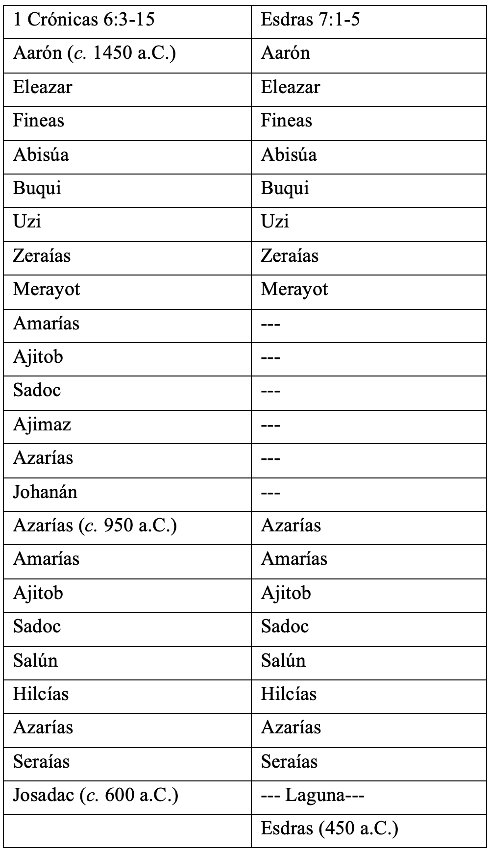 genealogia-y-cronologia.png