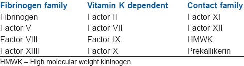Classification of Coagulation Factors