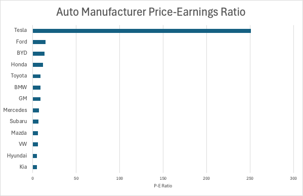 Auto manufacturers PE ratio (2025)